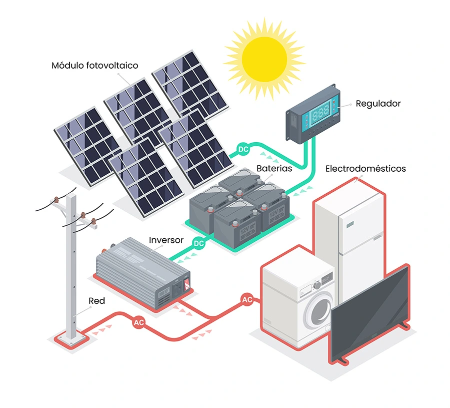 funcionamiento inversor solar - Eltex